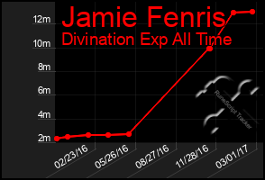 Total Graph of Jamie Fenris