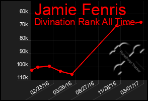 Total Graph of Jamie Fenris