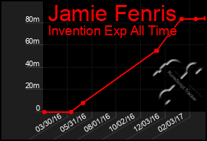 Total Graph of Jamie Fenris