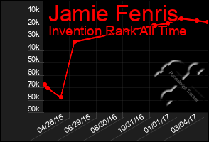 Total Graph of Jamie Fenris