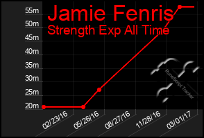 Total Graph of Jamie Fenris