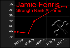 Total Graph of Jamie Fenris