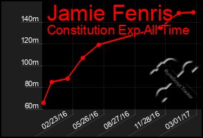 Total Graph of Jamie Fenris