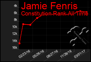 Total Graph of Jamie Fenris