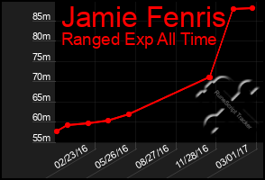 Total Graph of Jamie Fenris