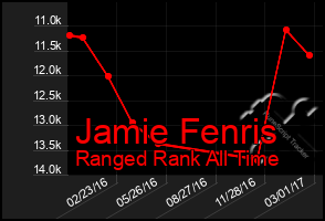 Total Graph of Jamie Fenris