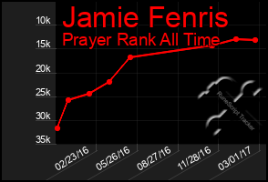 Total Graph of Jamie Fenris