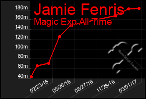 Total Graph of Jamie Fenris