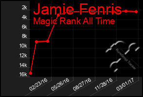 Total Graph of Jamie Fenris