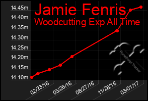 Total Graph of Jamie Fenris