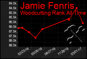 Total Graph of Jamie Fenris