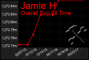 Total Graph of Jamie H