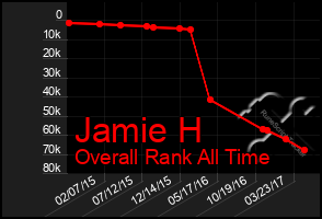 Total Graph of Jamie H