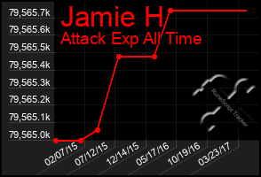 Total Graph of Jamie H