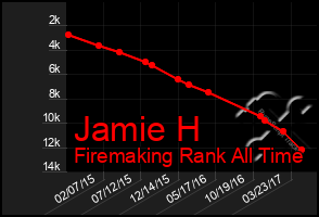 Total Graph of Jamie H