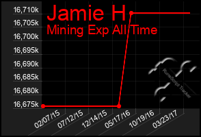 Total Graph of Jamie H