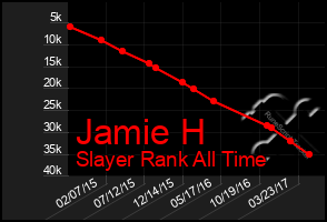 Total Graph of Jamie H