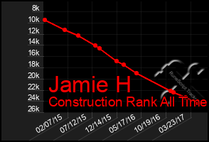 Total Graph of Jamie H