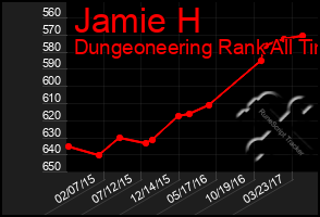 Total Graph of Jamie H