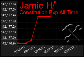 Total Graph of Jamie H