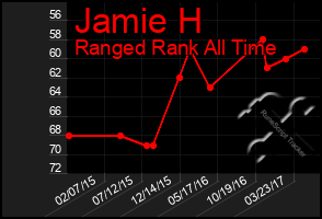 Total Graph of Jamie H