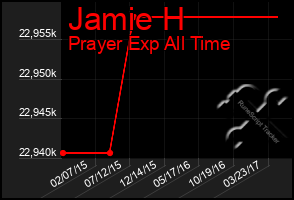 Total Graph of Jamie H