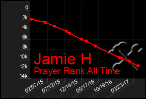 Total Graph of Jamie H