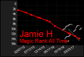 Total Graph of Jamie H