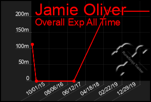 Total Graph of Jamie Oliver