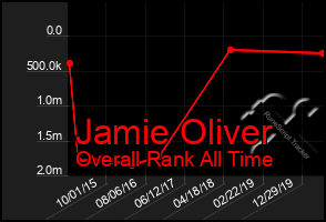 Total Graph of Jamie Oliver