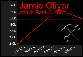 Total Graph of Jamie Oliver