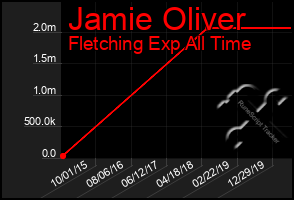 Total Graph of Jamie Oliver