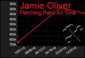 Total Graph of Jamie Oliver