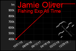 Total Graph of Jamie Oliver