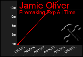 Total Graph of Jamie Oliver