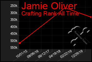 Total Graph of Jamie Oliver