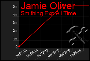 Total Graph of Jamie Oliver