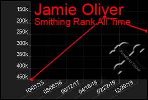 Total Graph of Jamie Oliver