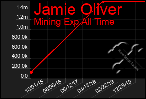 Total Graph of Jamie Oliver