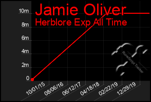 Total Graph of Jamie Oliver