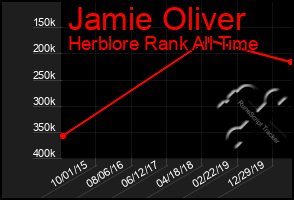 Total Graph of Jamie Oliver