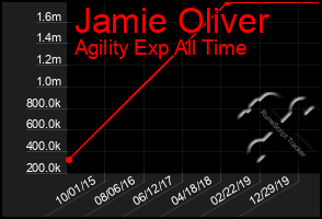 Total Graph of Jamie Oliver