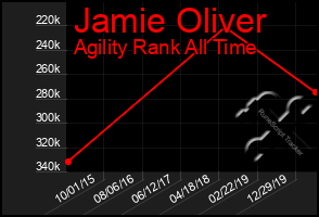 Total Graph of Jamie Oliver