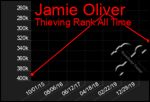 Total Graph of Jamie Oliver