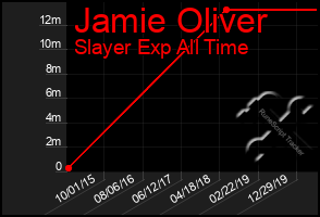 Total Graph of Jamie Oliver