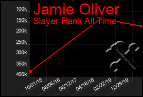 Total Graph of Jamie Oliver