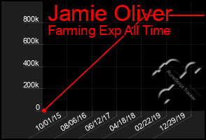 Total Graph of Jamie Oliver