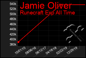 Total Graph of Jamie Oliver