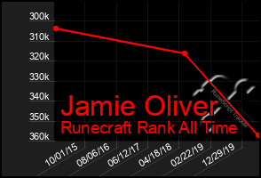 Total Graph of Jamie Oliver