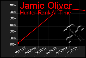 Total Graph of Jamie Oliver